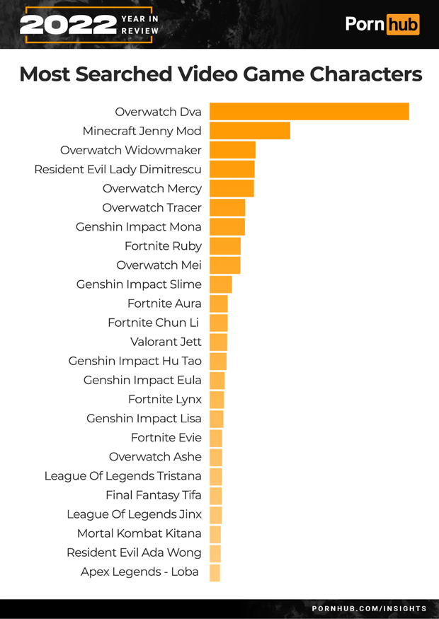 pornhub-insights-2022-year-in-review-most-searched-game-characters_.png