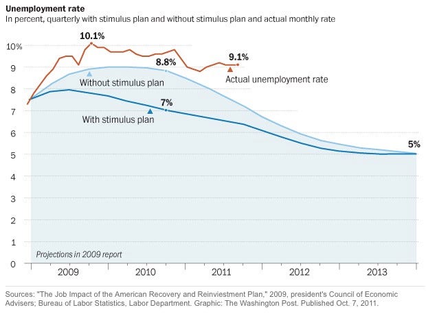unemployment-rate-obama-stimulus.jpg
