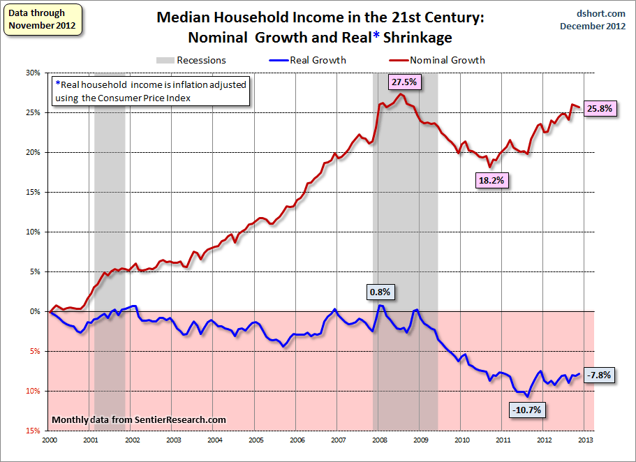 saupload_household-income-monthly-median-growth-since-2000.png
