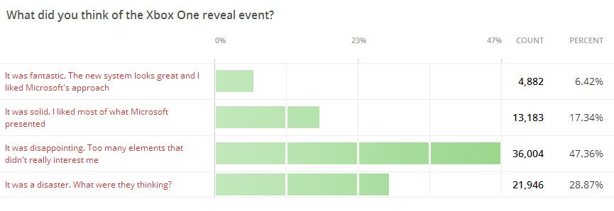 Xbox-One-Reveal-Poll-IGN.jpg