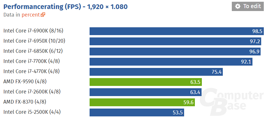 ComputerBase-multi-core-gaming-performance-1080p.png