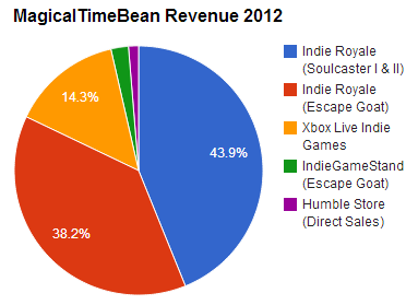 mtb-revenue-2012-pie-chart.png