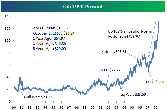 oilsince90.png