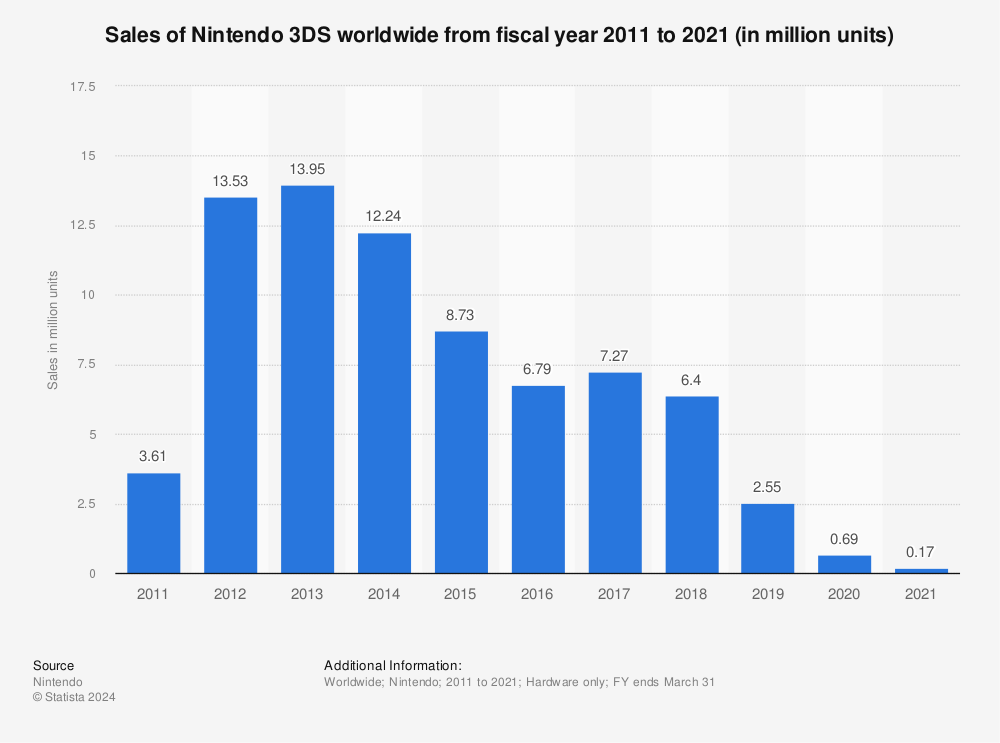 worldwide-sales-of-the-nintendo-3ds-since-2004.jpg