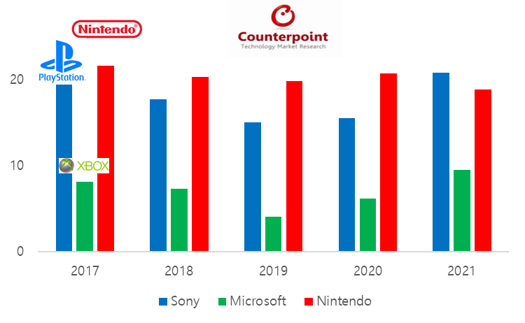 Top-Three-Game-Console-Players-Sales-Forecast-in-million-units.png