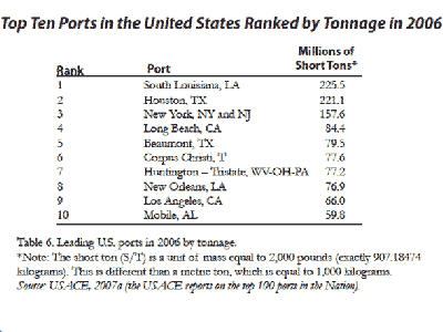 six-of-americas-top-10-shipping-ports-are-on-the-gulf-coast.jpg
