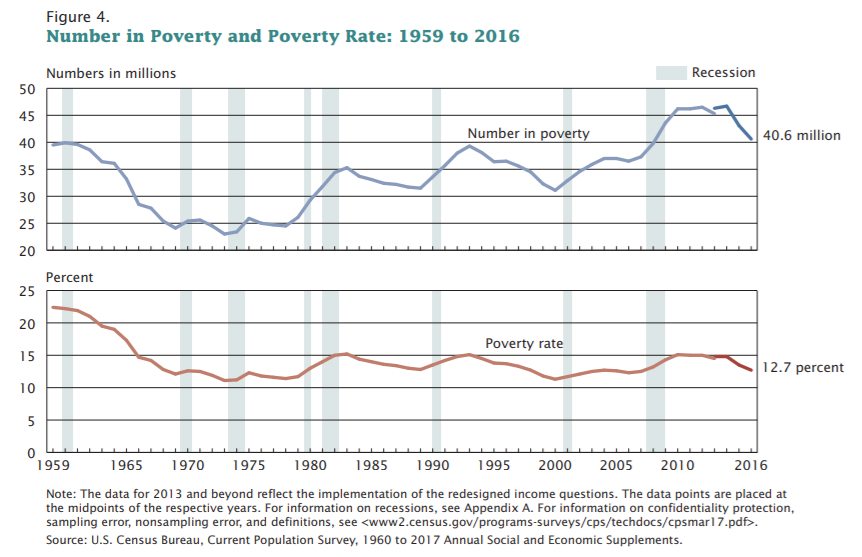 Number_in_Poverty_and_Poverty_Rate_1959_to_2011._United_States..PNG